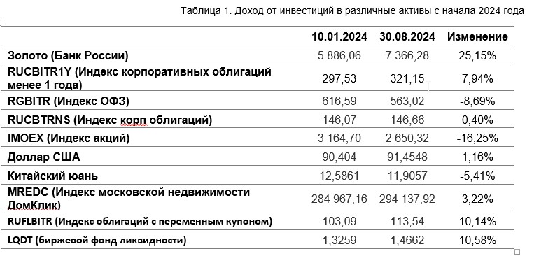 Высокие ставки определяют конъюнктуру рынка ценных бумаг в России