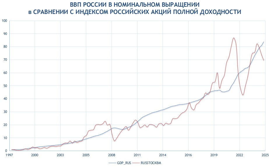 Перспективы роста российского рынка акций