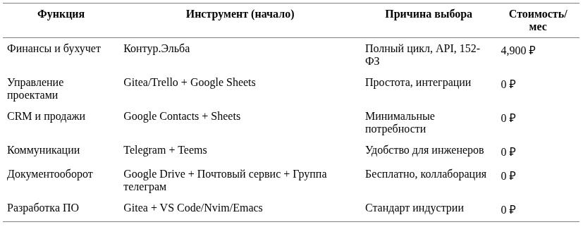 Разработка архитектуры решения для бесшовного масштабирования компании