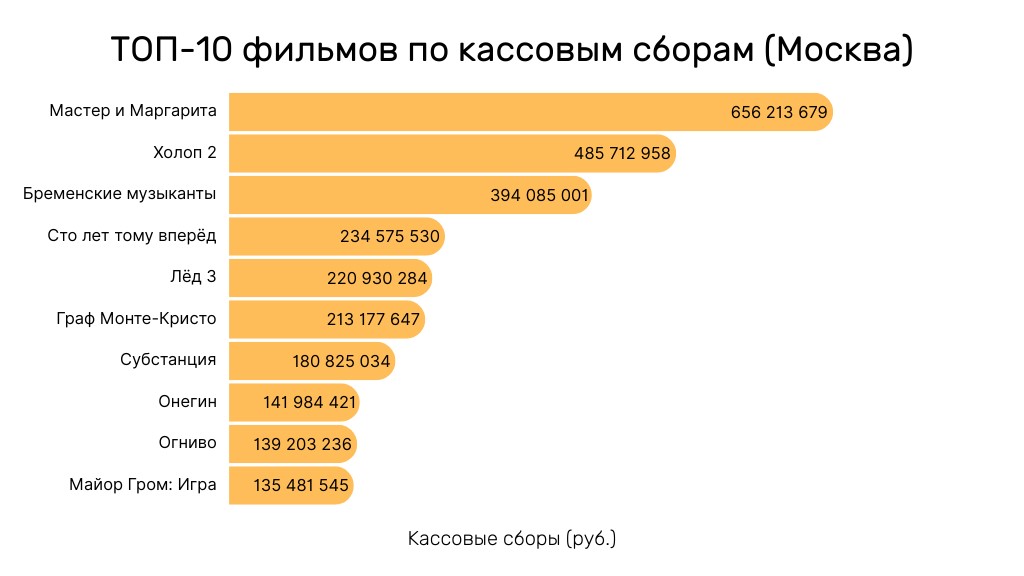 Прокатные итоги 2024 года: Москва смотрит не то, что вся страна