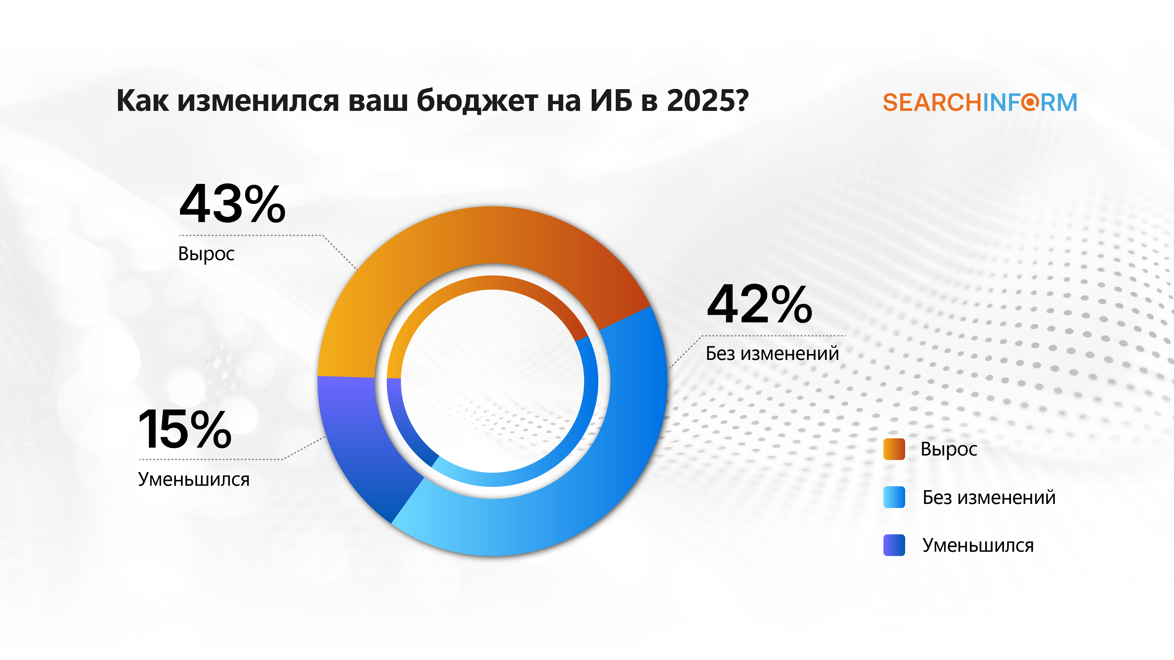 Четверть московских компаний тратят на ИБ от 1 до 5 млн рублей в год