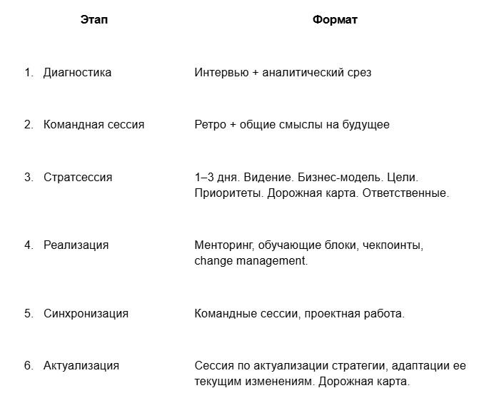 От «пожаров» к системному росту: как внедрить стратегический цикл