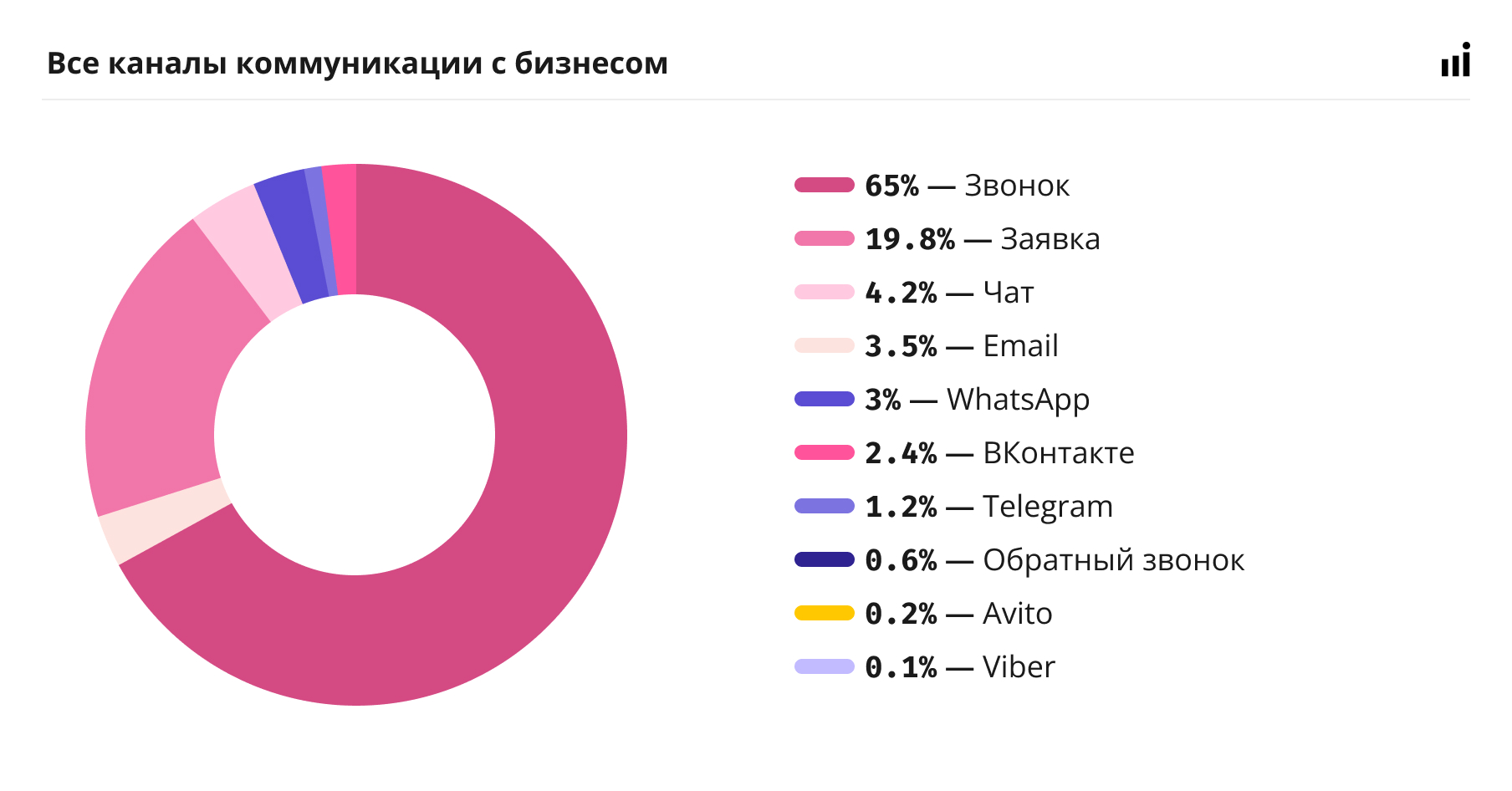 Как пользователи из регионов России взаимодействуют с бизнесом