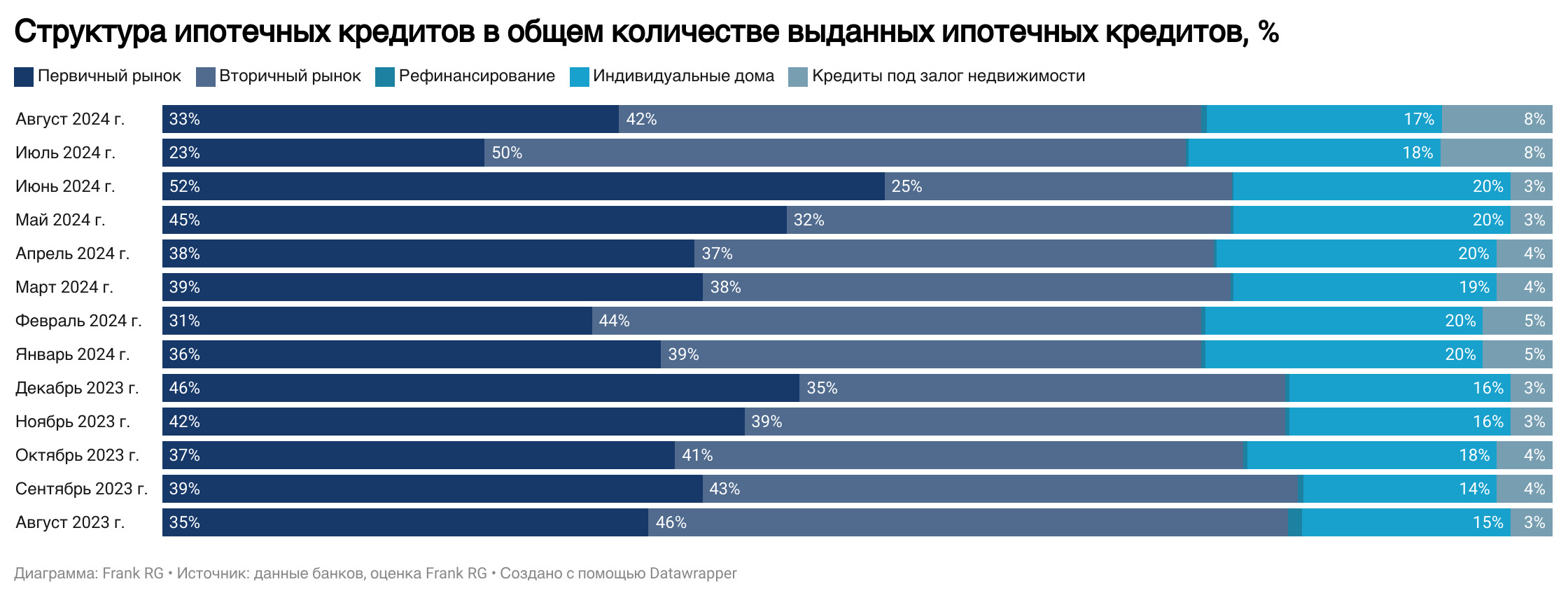 Обзор рынка ипотеки от компании Frank RG за сентябрь 2024 года