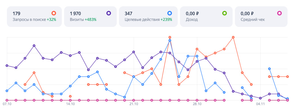Запустили медийную рекламу в РСЯ и на OZON и охватили 10,6 млн человек