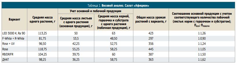 Как светодиоды влияют на тепличные растения