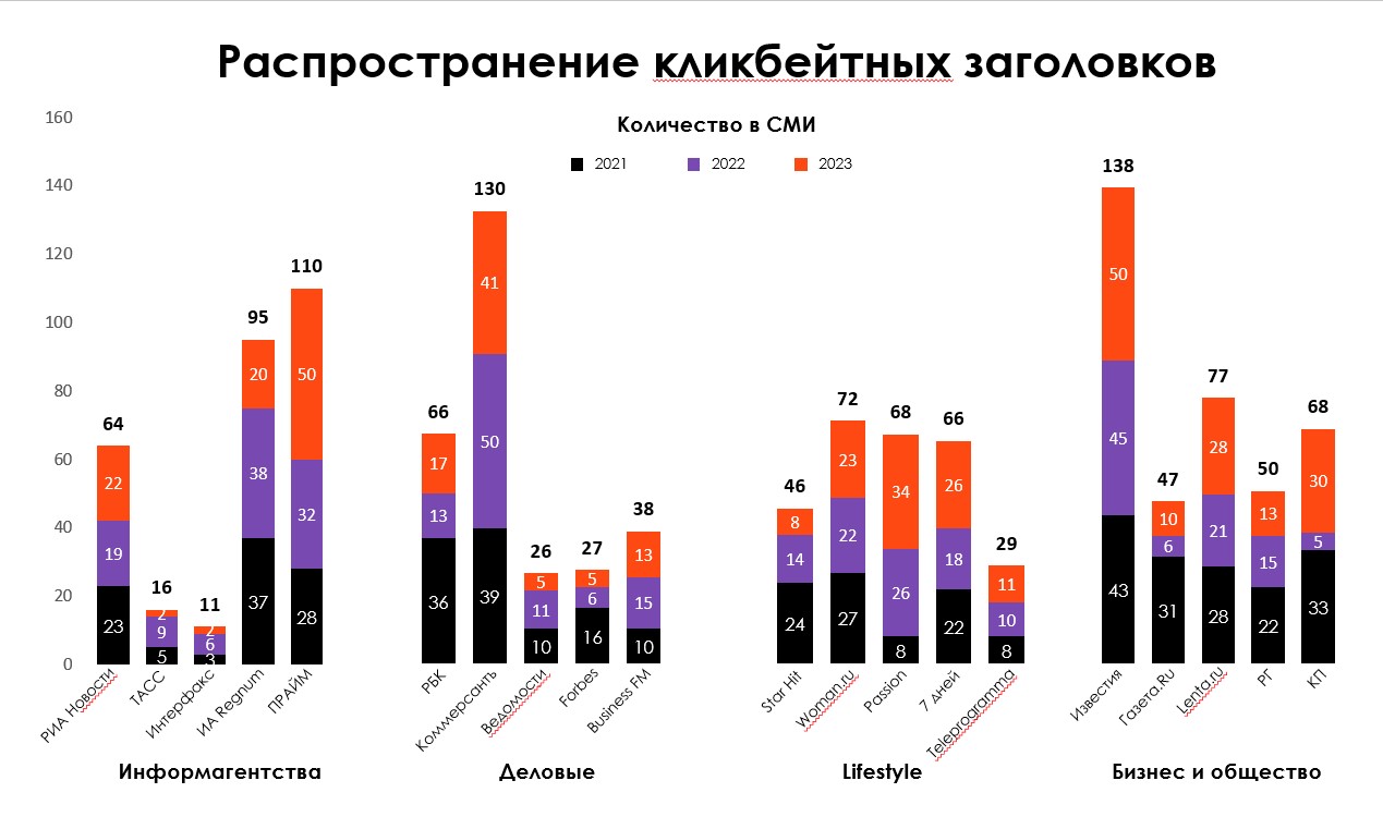 Какой тип кликбейта чаще используют российские СМИ