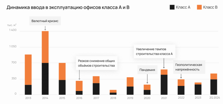 Стоит ли инвестировать в недвижимость: обзор рынка Москвы за 2024 год