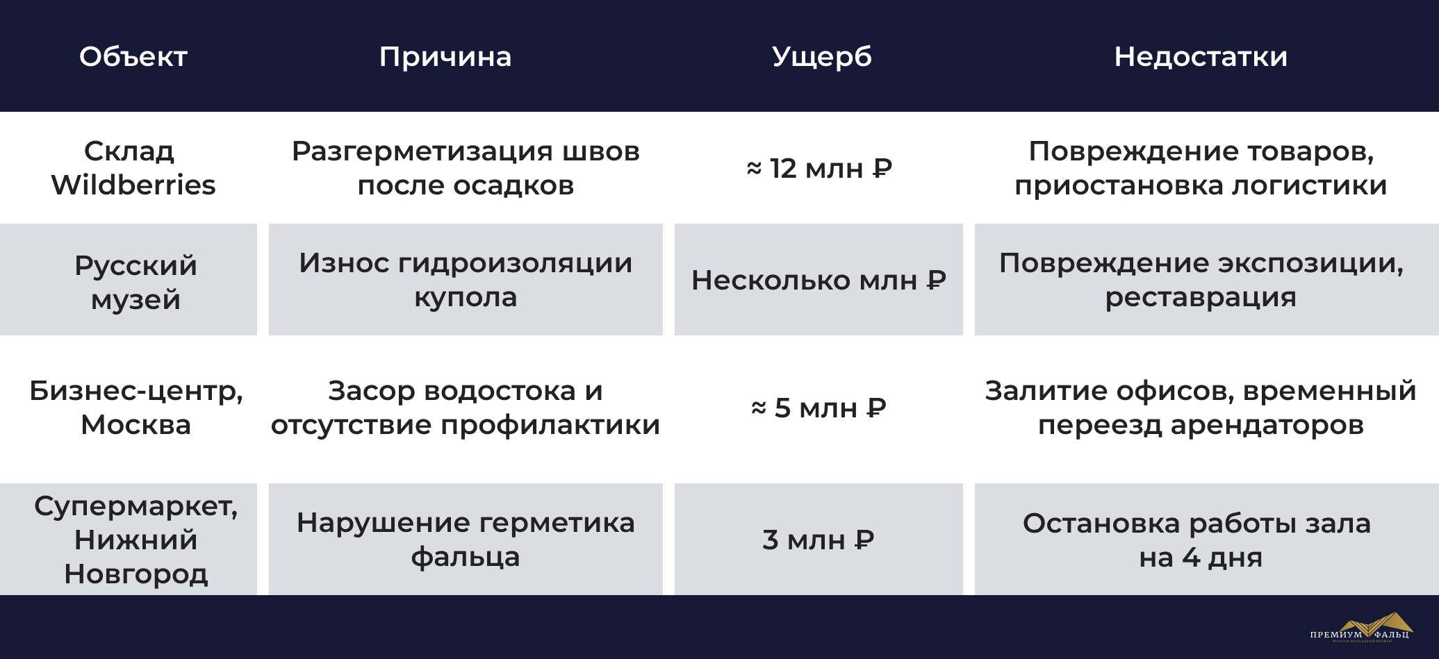 Как протечка кровли приводит к миллионным убыткам