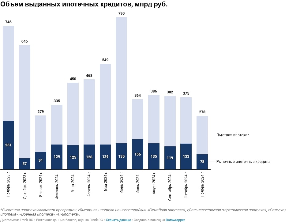 Обзор рынка ипотеки от компании Frank RG за ноябрь 2024 года