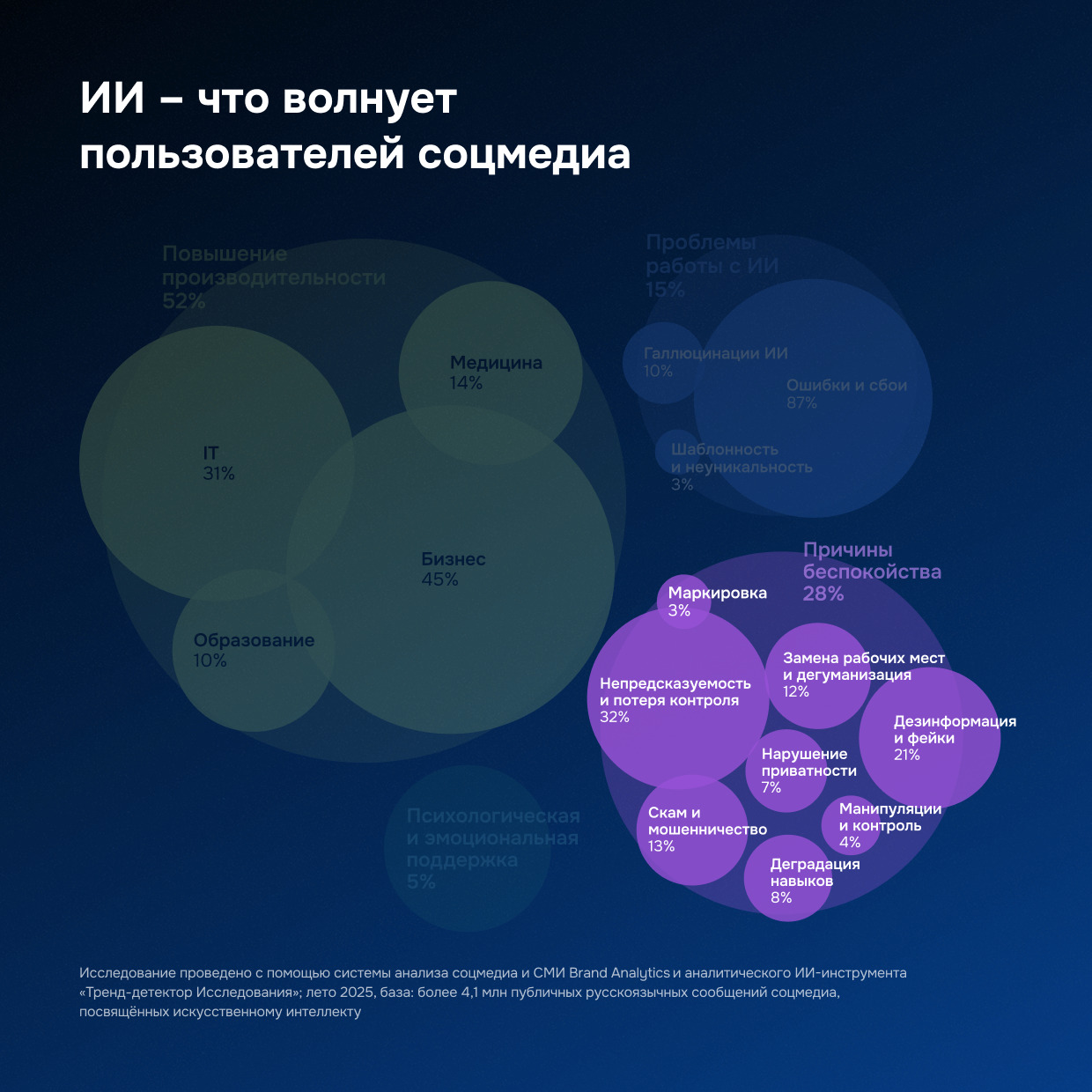 Восприятие искусственного интеллекта в обществе: ключевые тренды 2025 год