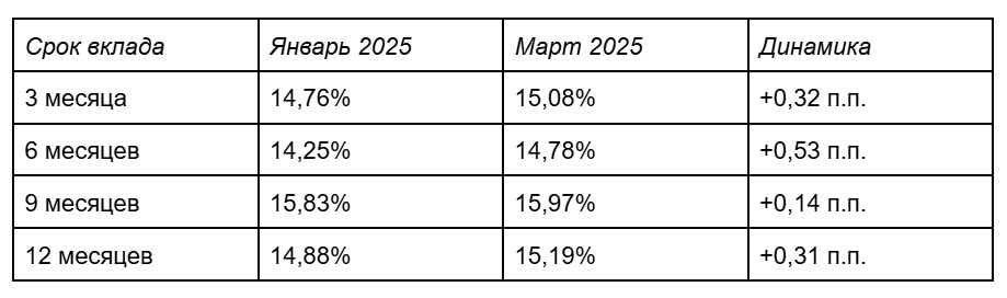 Сравни: интерес к вкладам вырос в 9 раз в первом квартале 2025 года