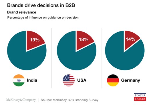 Зачем нужны стратегические инвестиции в бренд