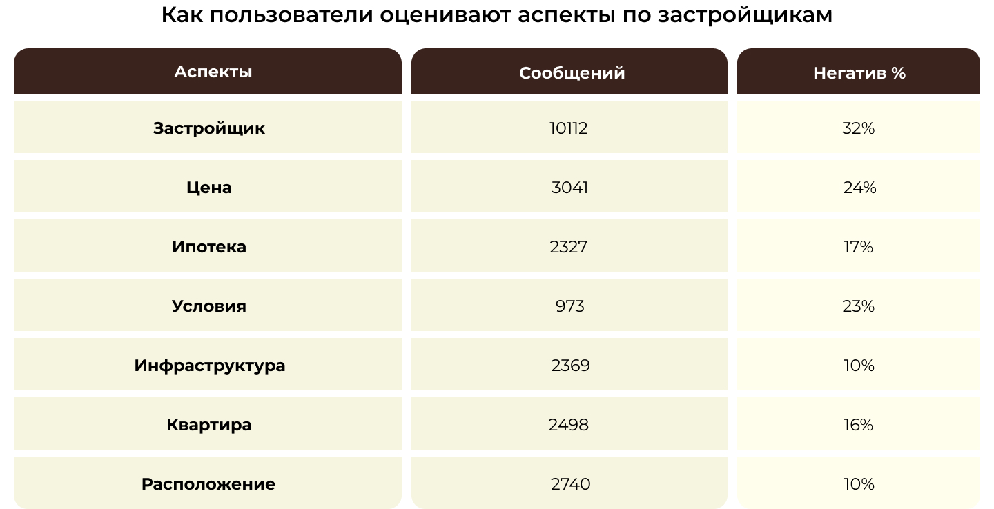 Исследование: застройщики могут терять миллионы из-за плохой репутации