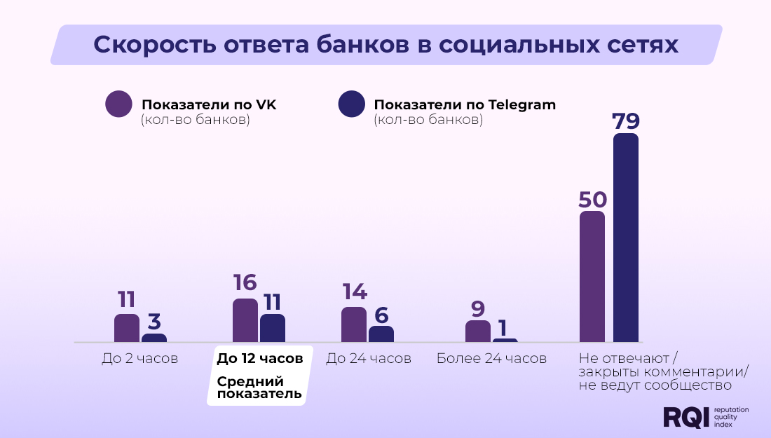 Бенчмарки банков в управлении репутацией в интернете