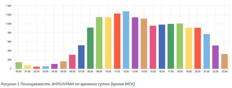 Энроллми подвел итоги 2024 года