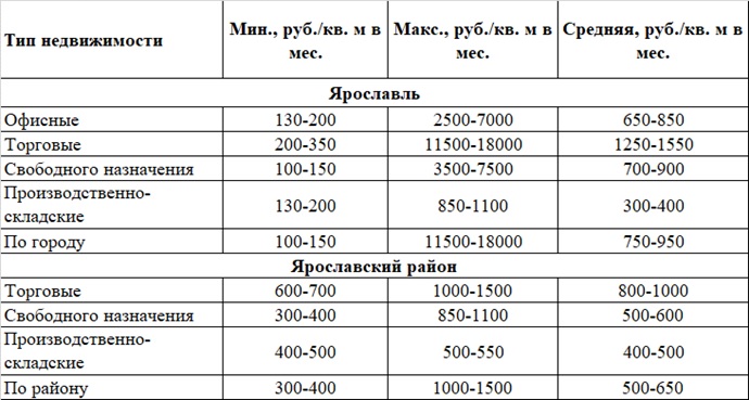 Анализ рынка аренды коммерческой недвижимости Ярославля и области