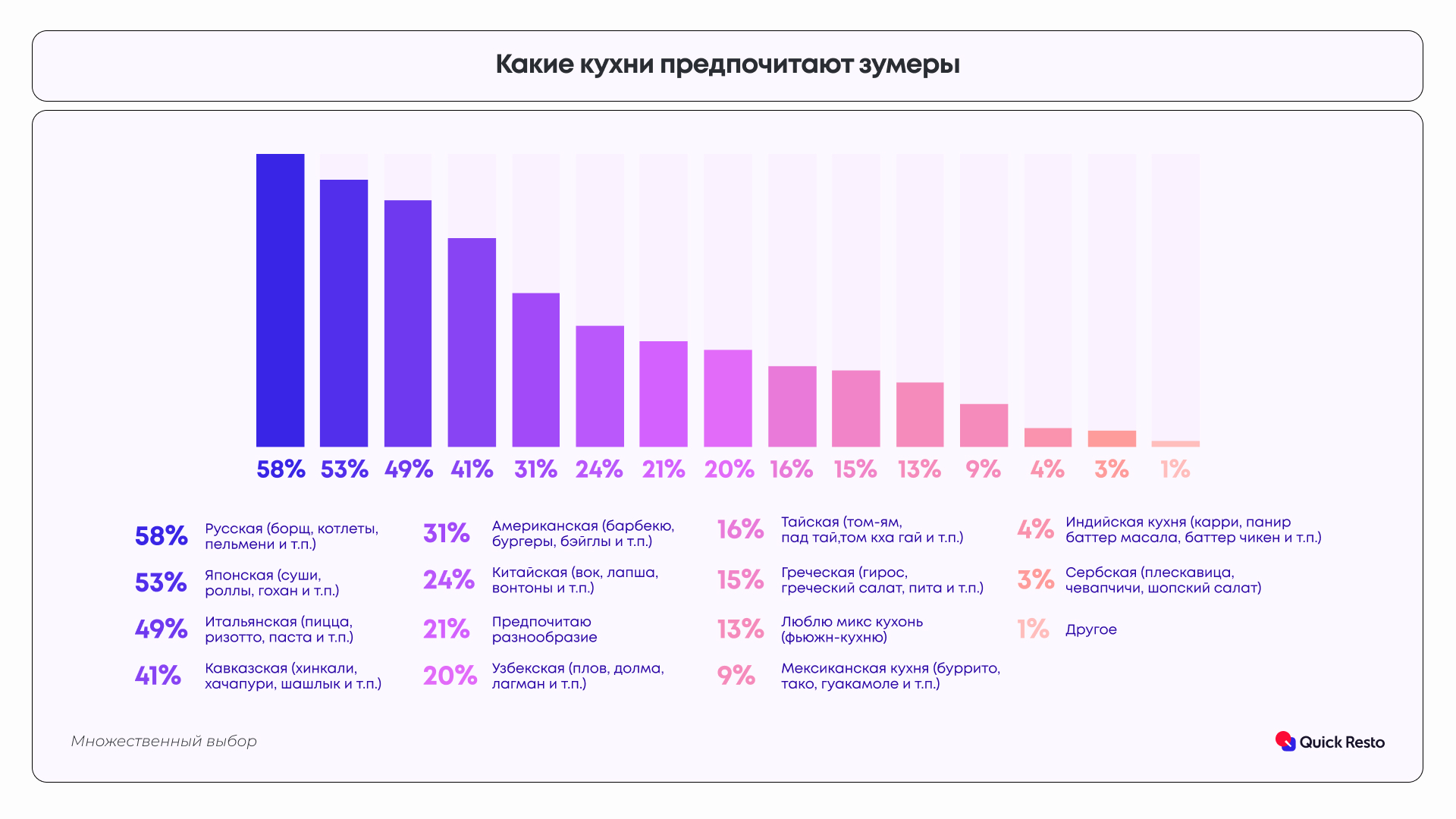 Quick Resto: зумеры признались в любви к русской кухне
