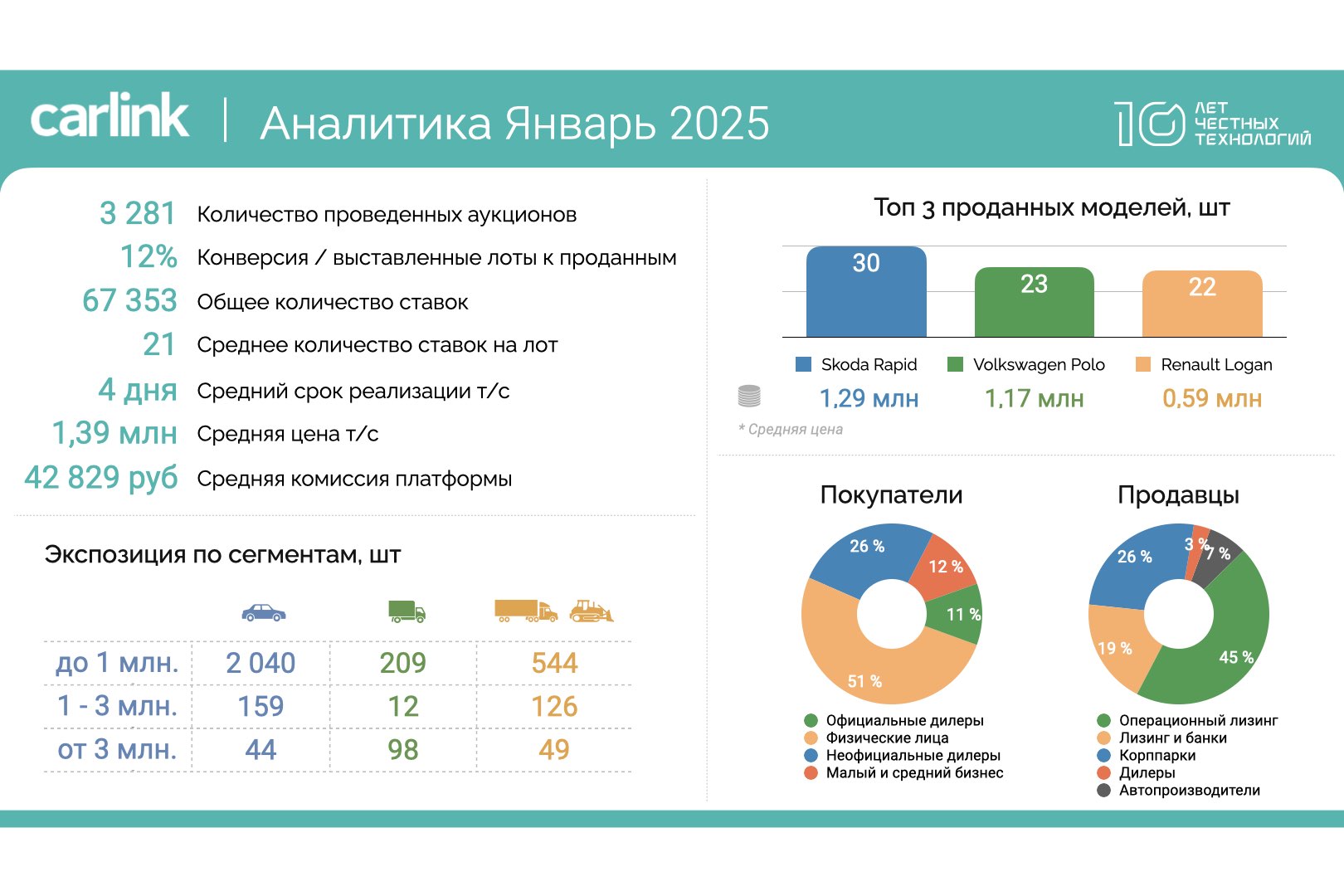 Аналитика аукционных продаж Carlink в январе