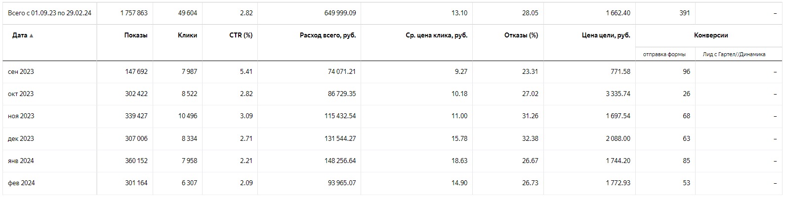 1662 лида за год с контекстной рекламой для оператора сотовой связи