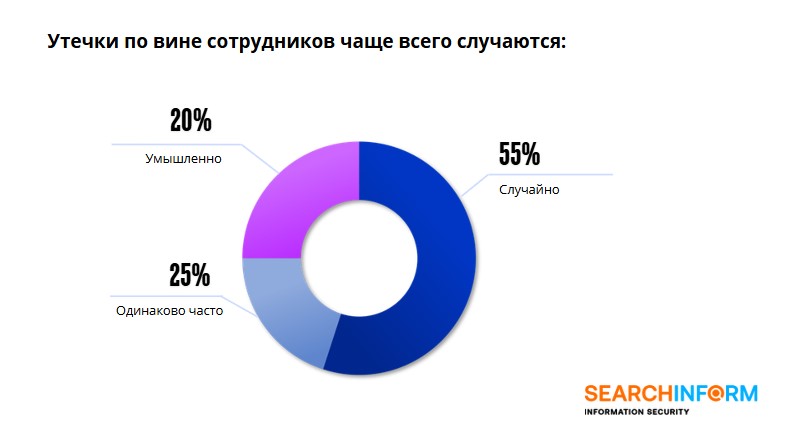 Исследование уровня ИБ в компаниях Санкт-Петербурга за 2024 год