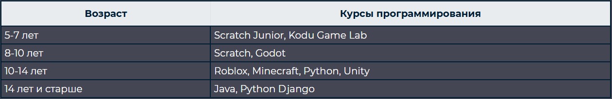 Эксперты назвали топ-3 курса программирования для детей в 2026 году