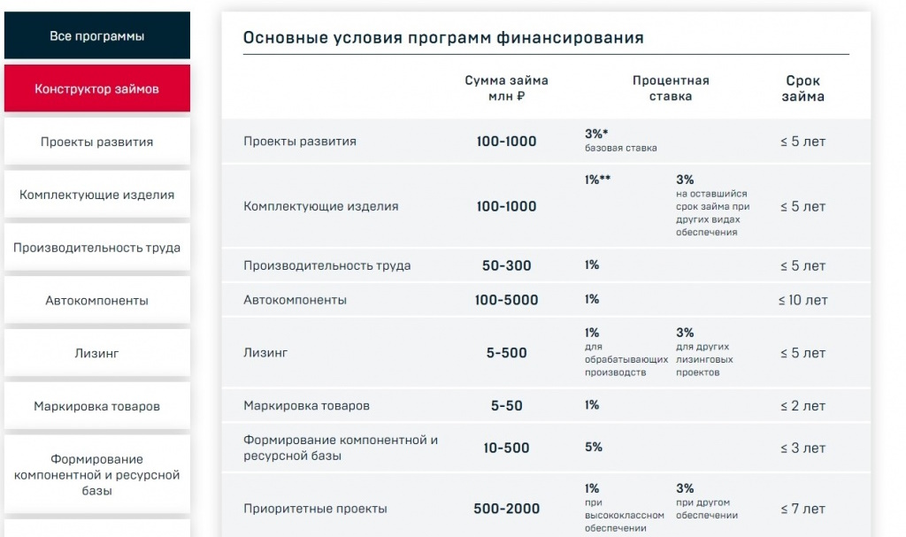 Как получить льготный заем от Фонда развития промышленности (ФРП)