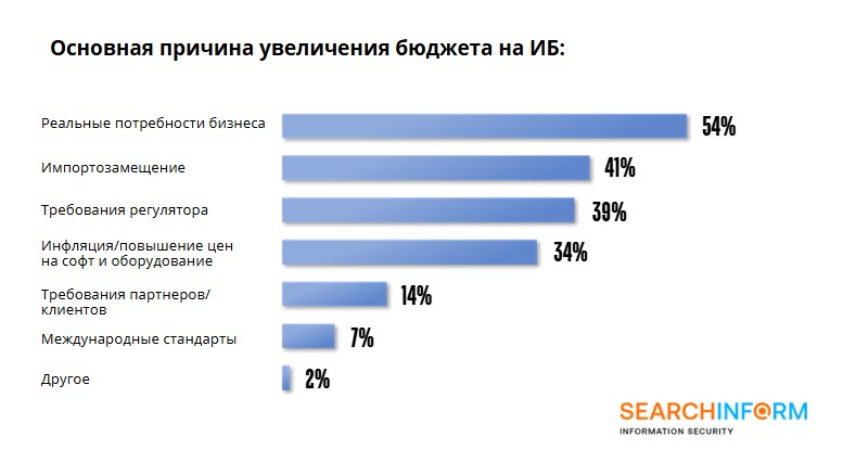 Исследование уровня ИБ в компаниях Санкт-Петербурга за 2024 год