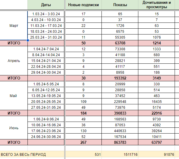 Дзен для B2B: как получить 1,5 млн показов и попасть в топ-5 Яндекса