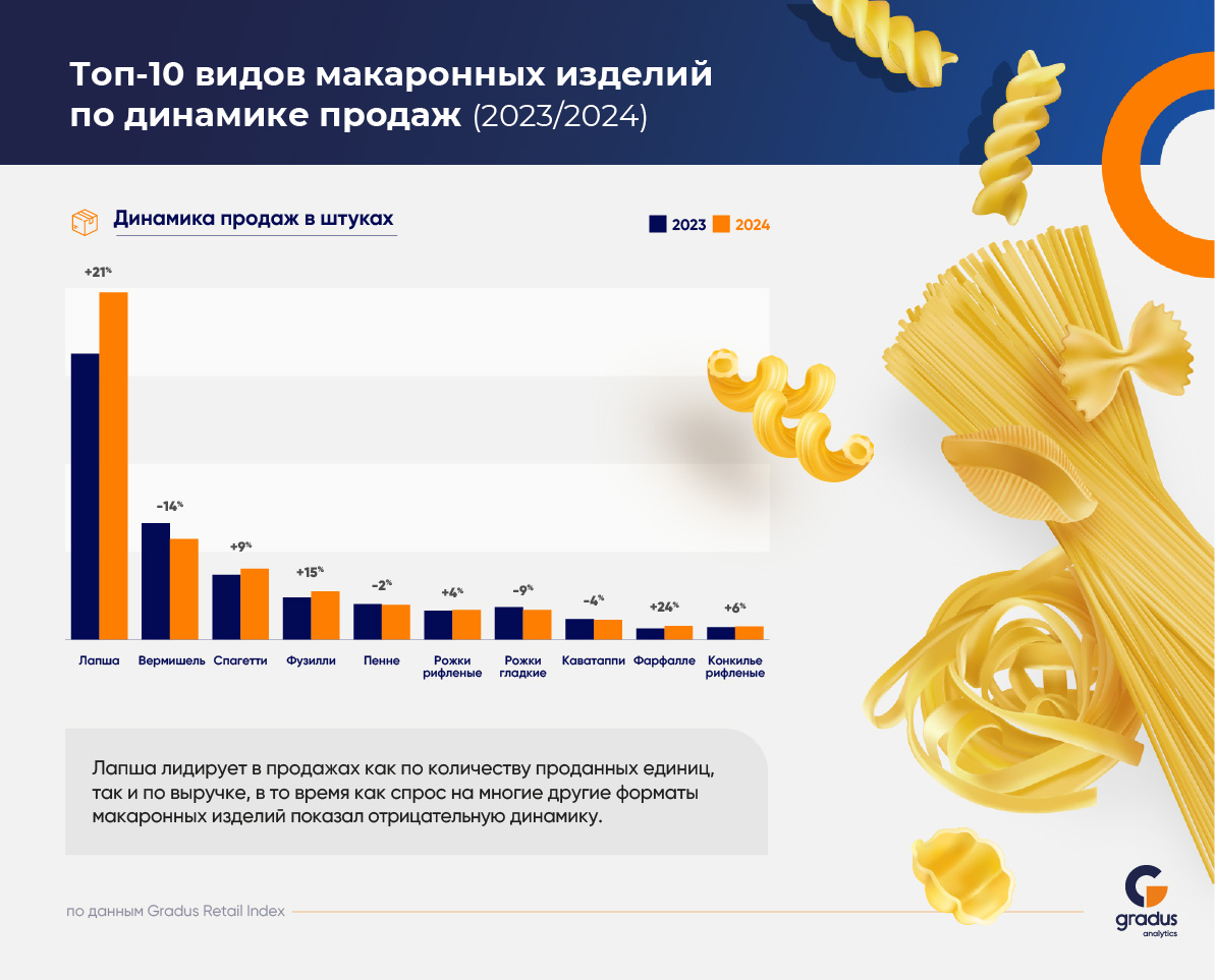 Gradus Retail Index провел исследование рынка макаронных изделий в России