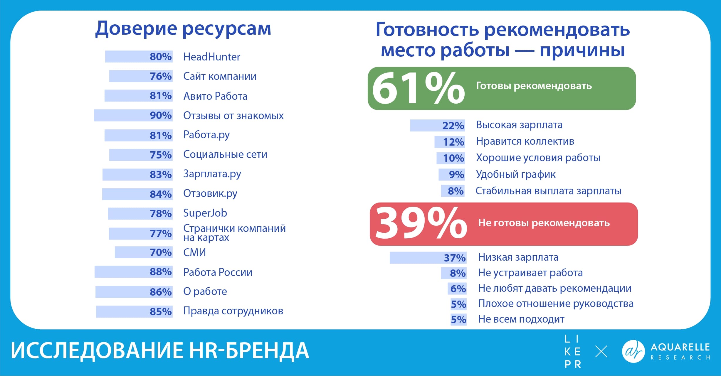 77% сотрудников рассказывают о своей работе