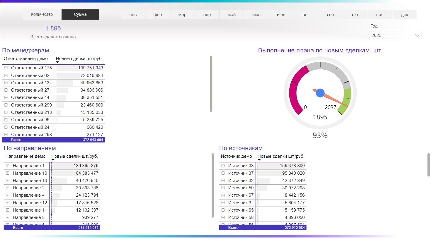 Как настроить дашборд для управления продажами