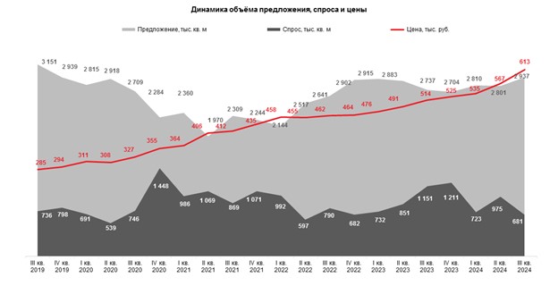 Рынок недвижимости: текущая ситуация и перспективы развития