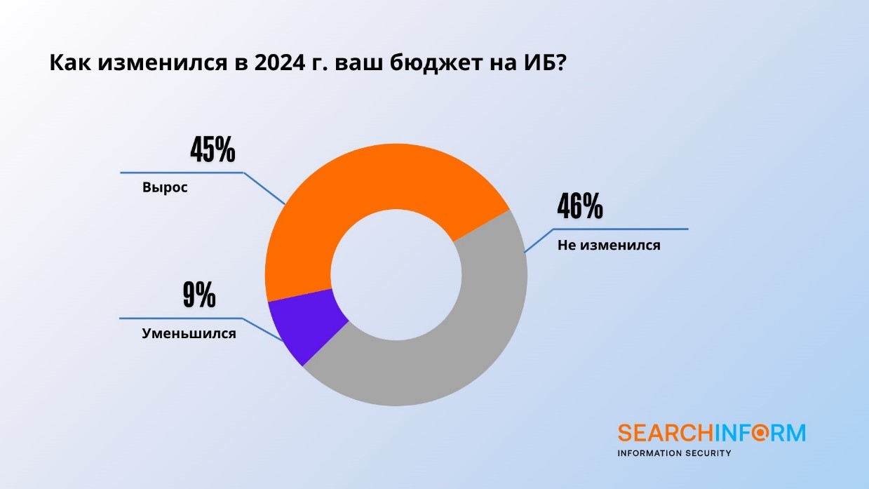 52% промышленных предприятий столкнулись с утечкой по вине инсайдеров