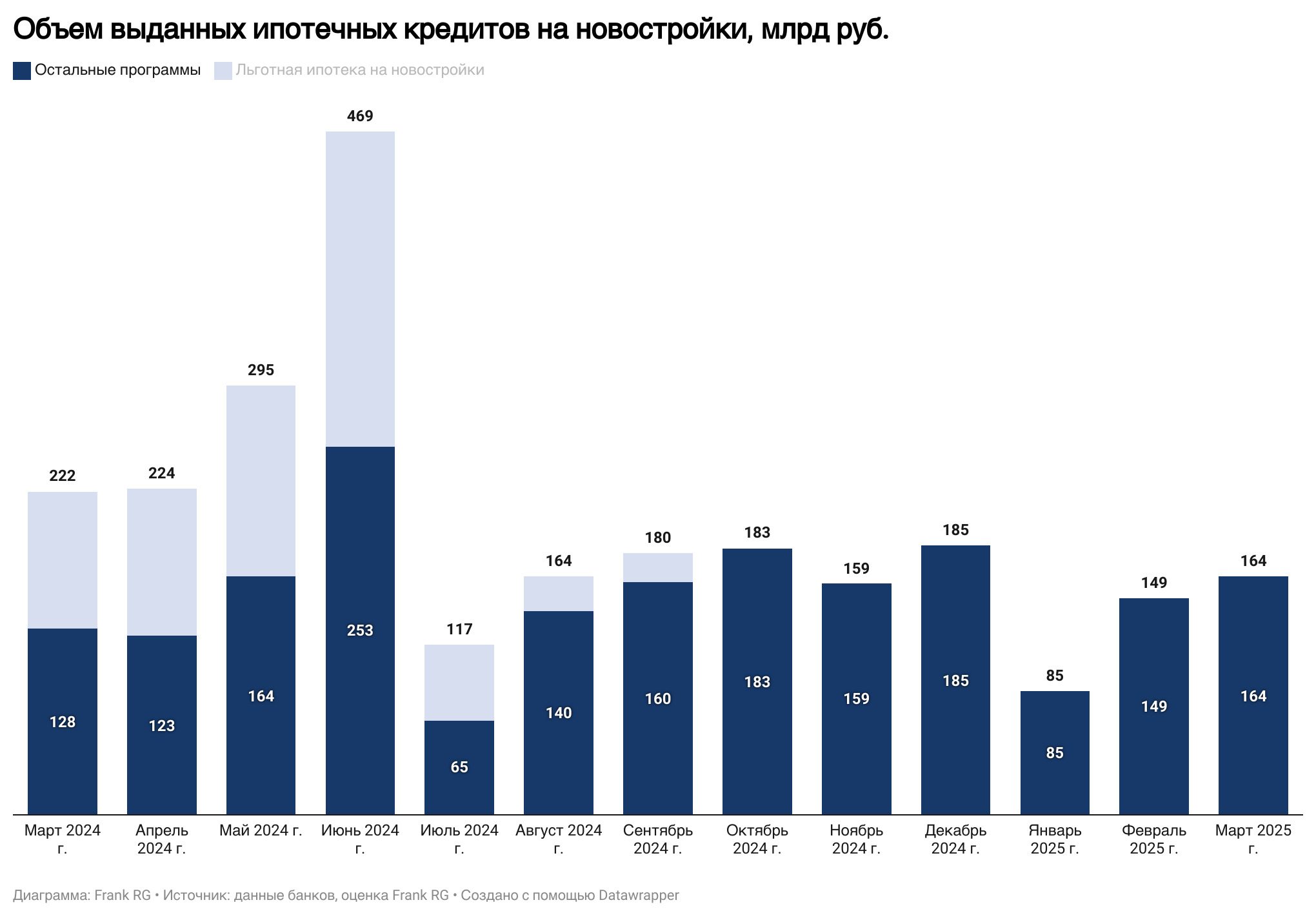 Обзор рынка ипотеки от компании Frank RG за март 2025 года
