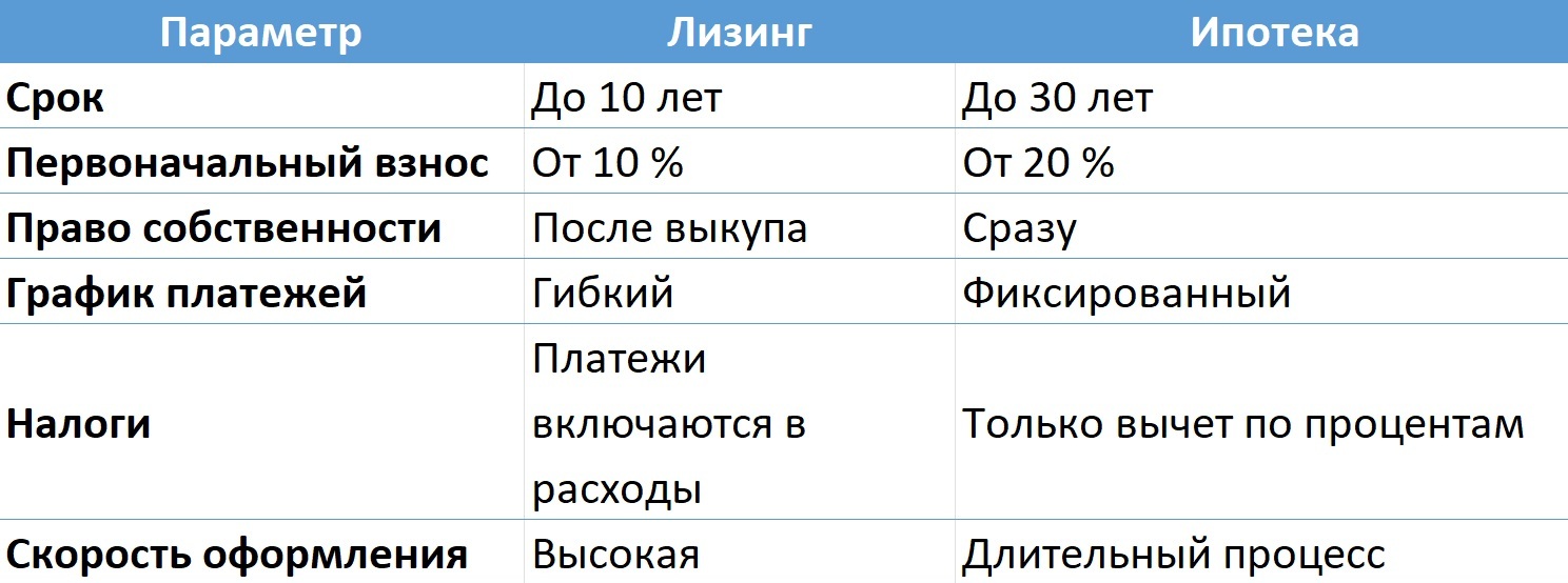 Как оформить лизинг недвижимости и зачем бизнесу этот инструмент