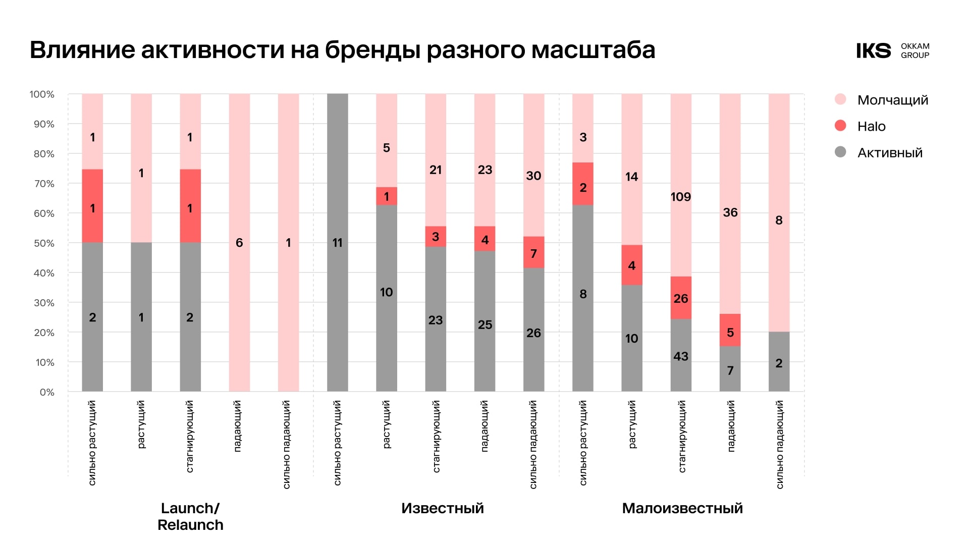 Почему одни бренды растут, а другие стагнируют