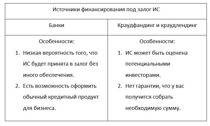 Можно ли взять кредит под залог интеллектуальной собственности