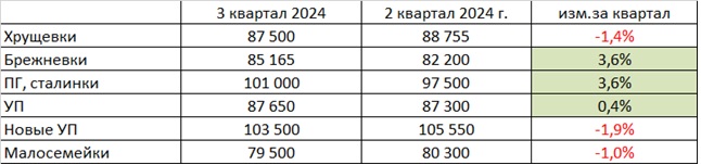 Началось ли снижение цен на вторичном рынке жилья Ярославля