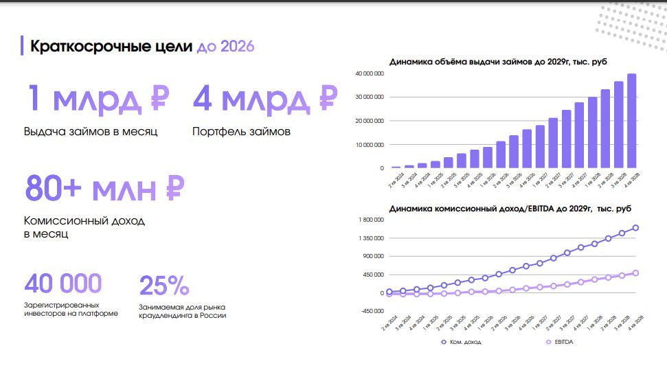 Платформа Lender Invest в первом pre-IPO раунде привлекла 150 млн рублей