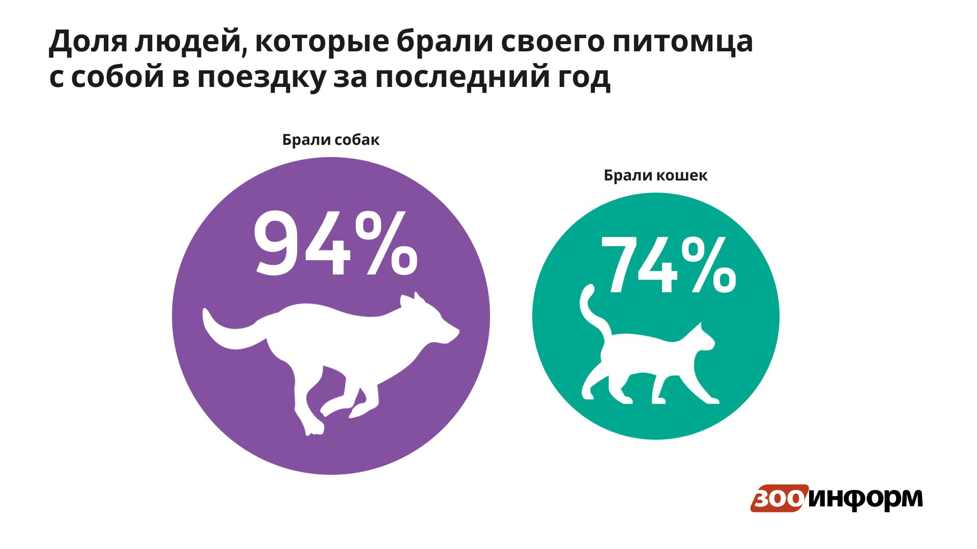 Россияне все чаще путешествуют с питомцами, показал опрос