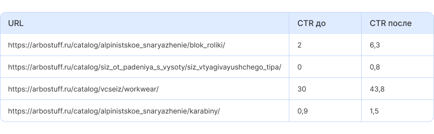 Как мы удвоили доход из поиска без роста трафика: кейс Arbostuff