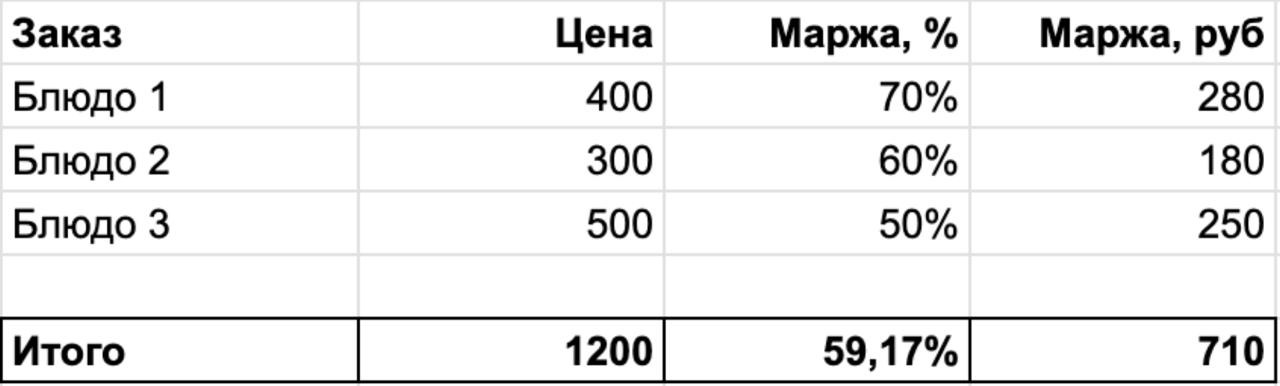Как ресторану заработать на 40%+ больше с одного заказа: 2 простых приема