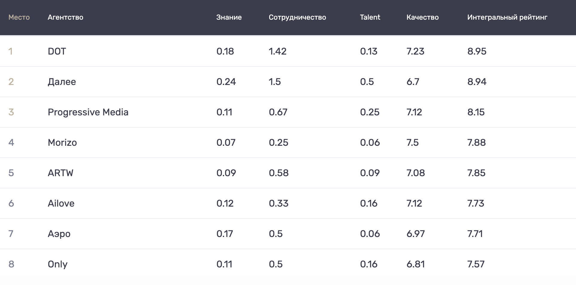 ARTW вошла в топ-5 рейтинга Digital Index 2025 по итогам опроса клиентов