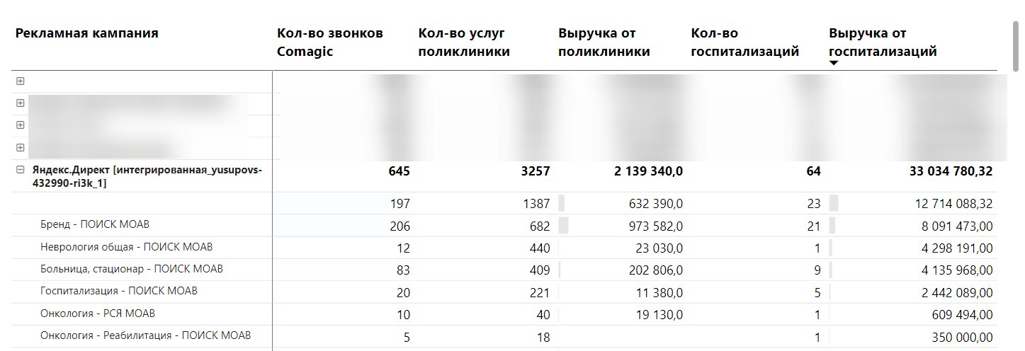 Юсуповская больница: доход с Директа вырос в 2,4 раза за 4 месяца работы