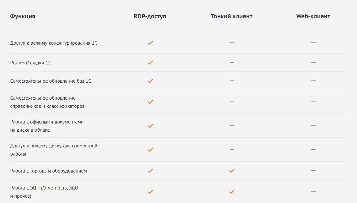 Сравнение видов доступа к облачной 1С