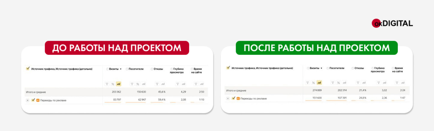 Как «Автомаг» снизил стоимость лида в 2,3 раза с динамической рекламой