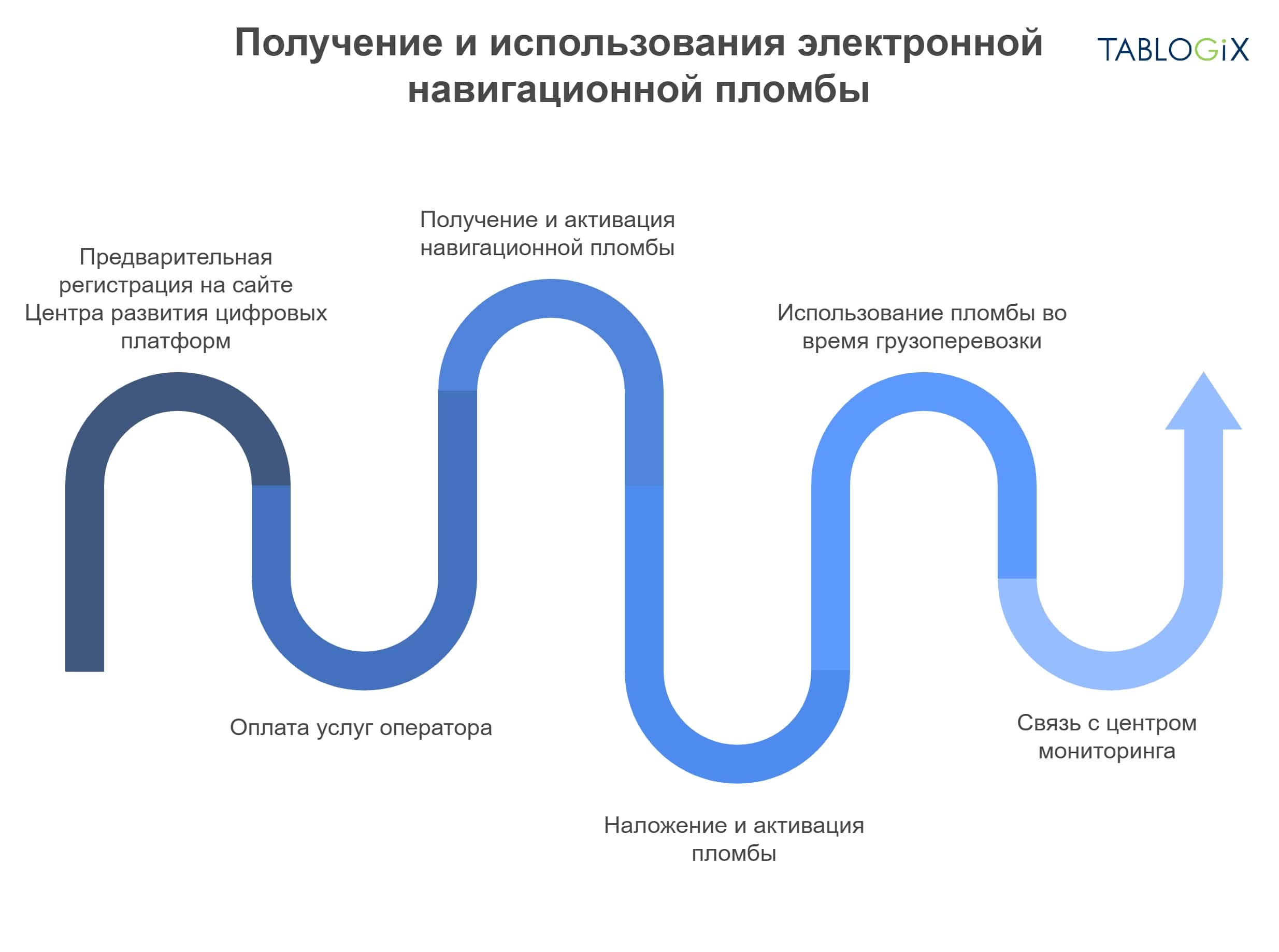 Электронная навигационная пломба: как законно перевозить грузы