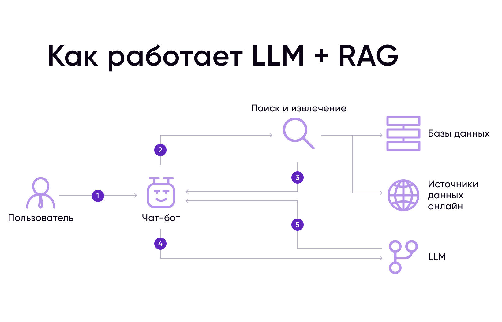 Как повысить точность ответов большой языковой модели