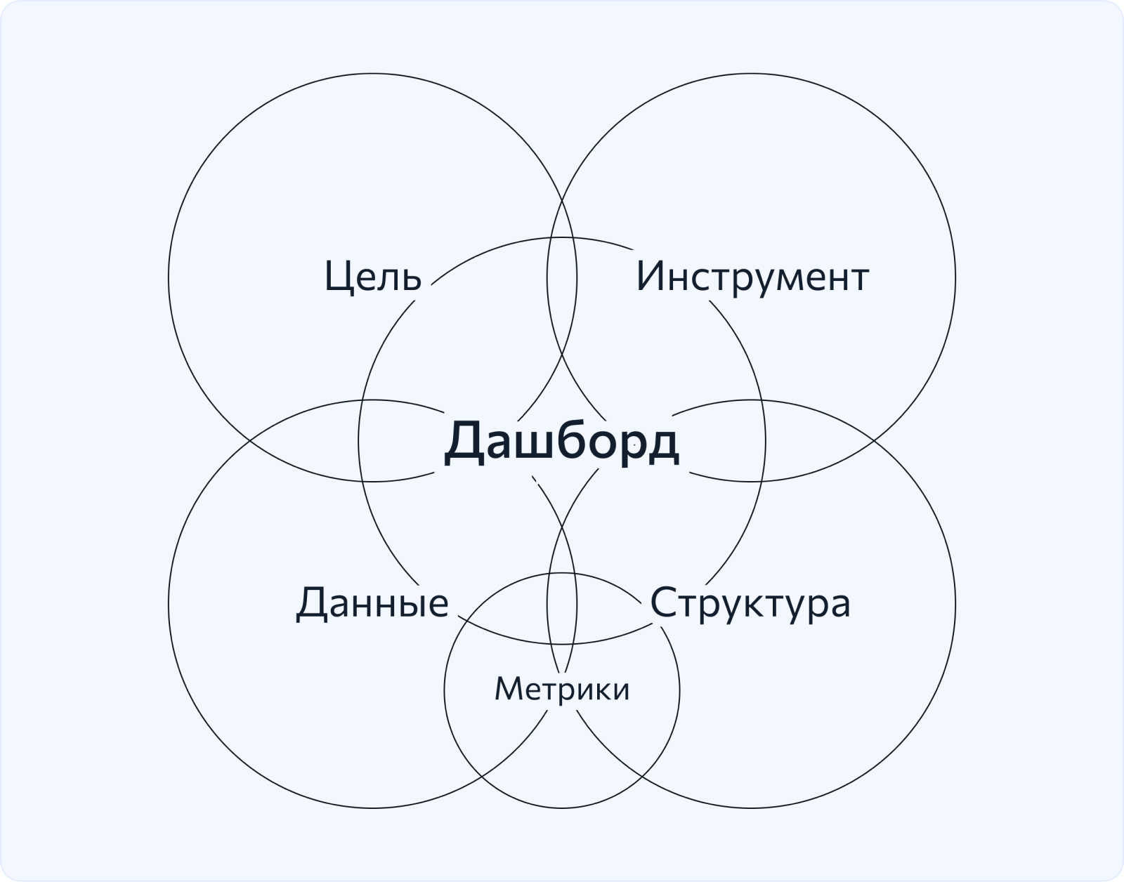 Что понадобится для создания дашборда
